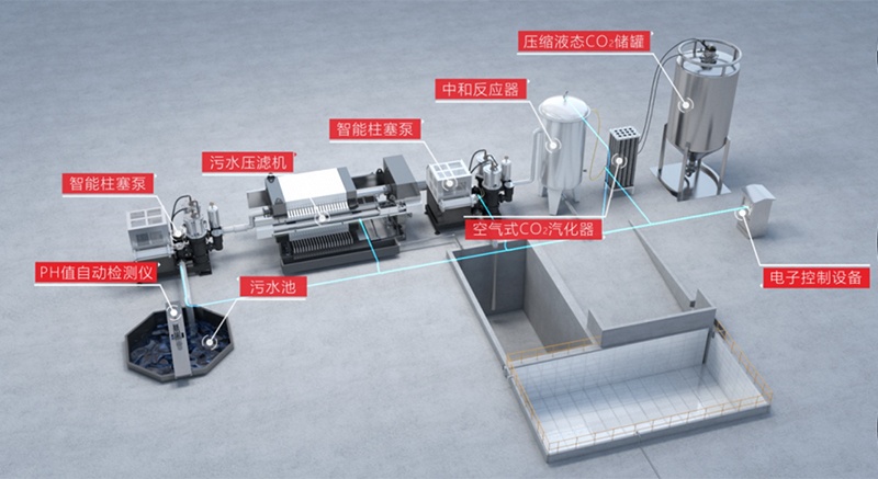 碳中和污水处理系统